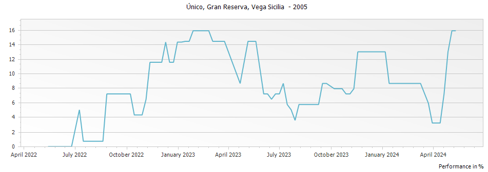 Graph for Vega Sicilia Unico Ribera del Duero – 2005