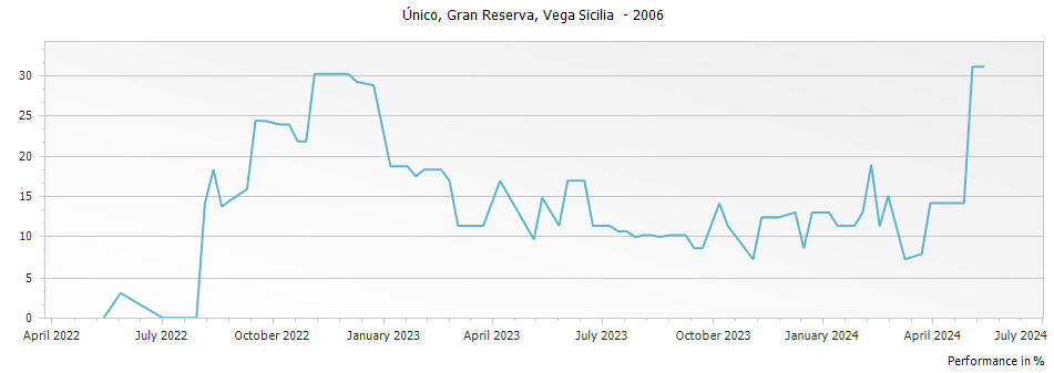 Graph for Vega Sicilia Unico Ribera del Duero – 2006