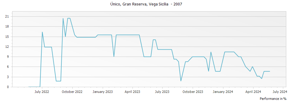 Graph for Vega Sicilia Unico Ribera del Duero – 2007
