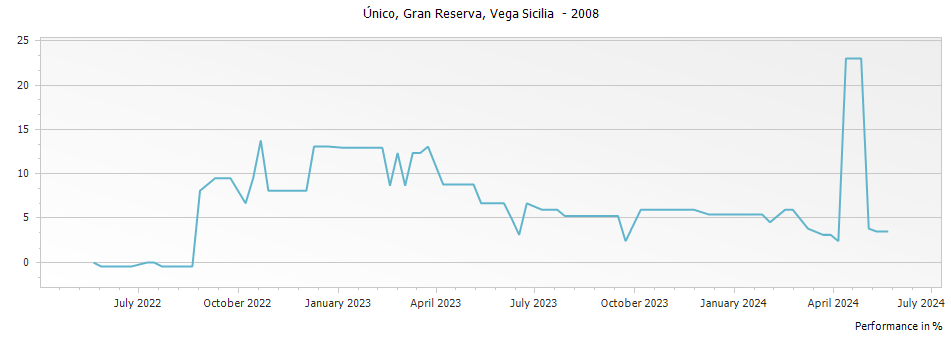 Graph for Vega Sicilia Unico Ribera del Duero – 2008