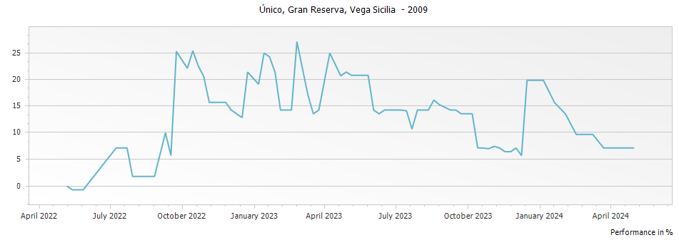 Graph for Vega Sicilia Unico Ribera del Duero – 2009