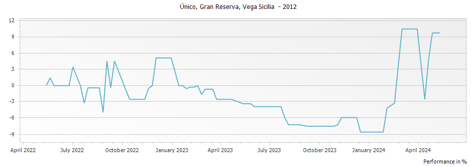 Graph for Vega Sicilia Unico Ribera del Duero – 2012
