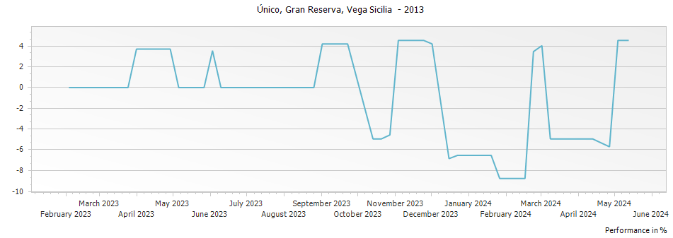 Graph for Vega Sicilia Unico Ribera del Duero – 2013