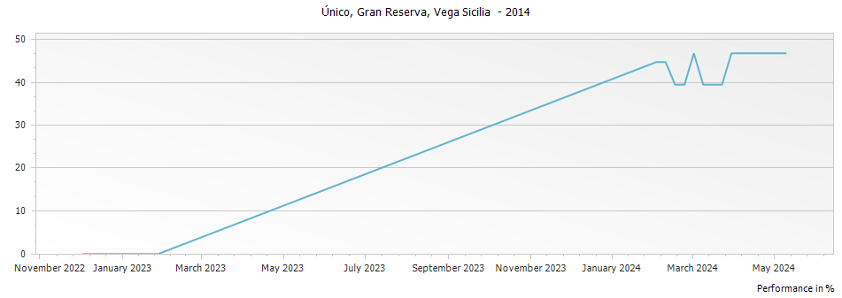 Graph for Vega Sicilia Unico Ribera del Duero – 2014