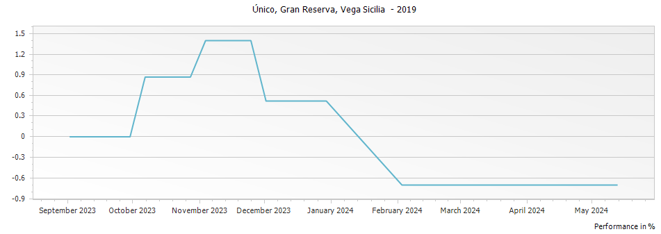 Graph for Vega Sicilia Unico Ribera del Duero – 2019