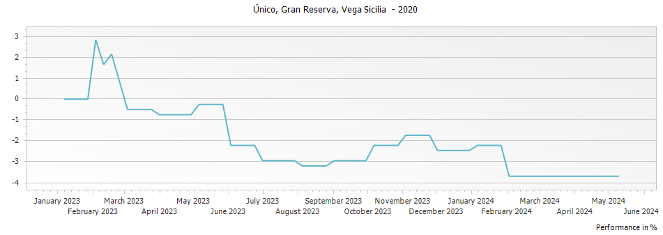 Graph for Vega Sicilia Unico Ribera del Duero – 2020