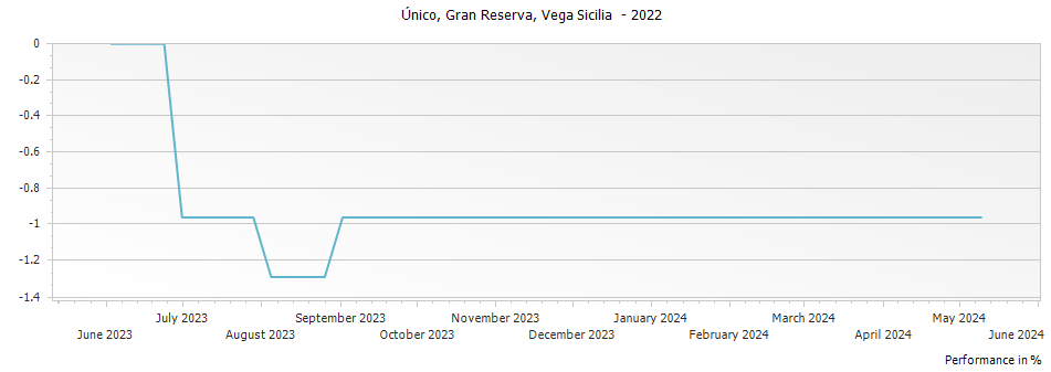 Graph for Vega Sicilia Unico Ribera del Duero – 2022
