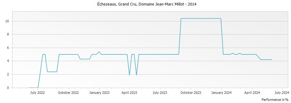 Graph for Domaine Jean-Marc Millot Echezeaux Grand Cru – 2014