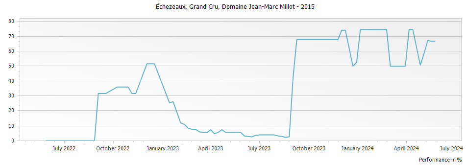 Graph for Domaine Jean-Marc Millot Echezeaux Grand Cru – 2015