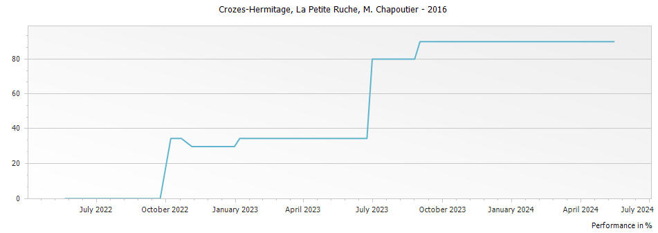 Graph for M. Chapoutier La Petite Ruche Crozes Hermitage – 2016