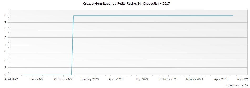 Graph for M. Chapoutier La Petite Ruche Crozes Hermitage – 2017