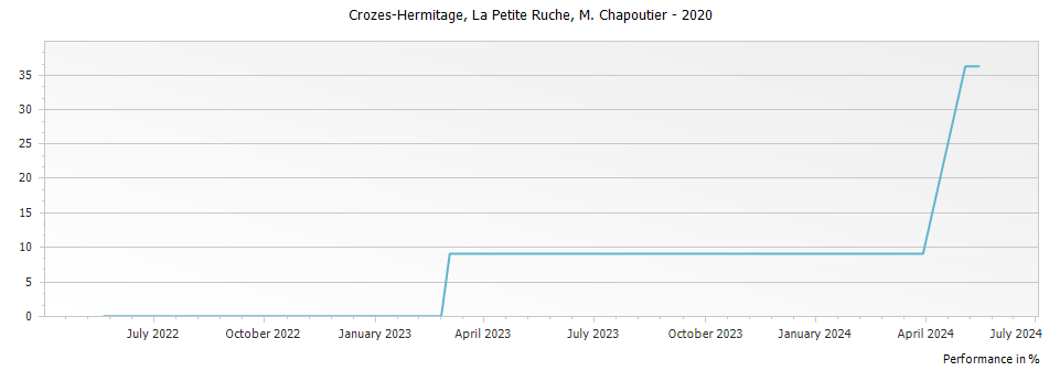 Graph for M. Chapoutier La Petite Ruche Crozes Hermitage – 2020