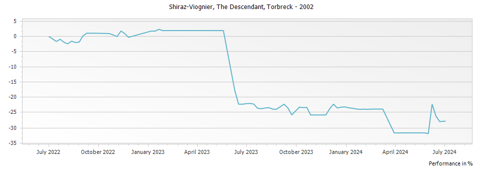 Graph for Torbreck The Descendant Shiraz-Viognier Barossa Valley – 2002