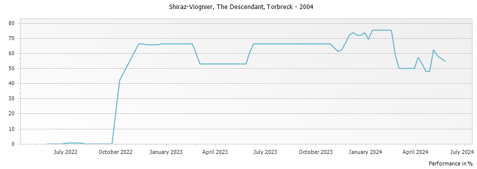 Graph for Torbreck The Descendant Shiraz-Viognier Barossa Valley – 2004