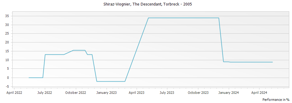 Graph for Torbreck The Descendant Shiraz-Viognier Barossa Valley – 2005