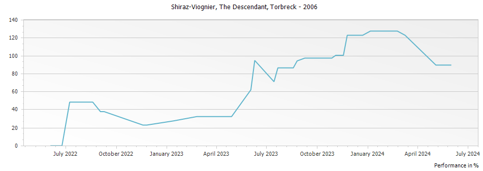 Graph for Torbreck The Descendant Shiraz-Viognier Barossa Valley – 2006