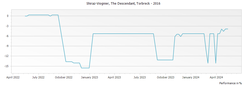 Graph for Torbreck The Descendant Shiraz-Viognier Barossa Valley – 2016