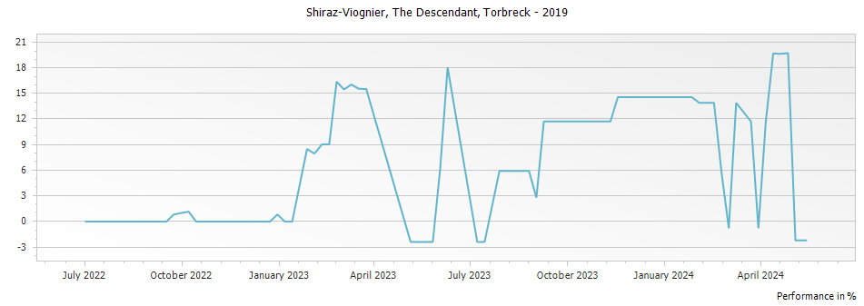 Graph for Torbreck The Descendant Shiraz-Viognier Barossa Valley – 2019