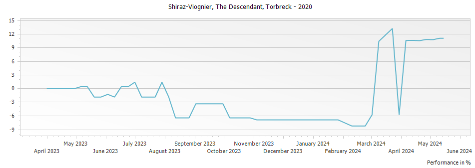 Graph for Torbreck The Descendant Shiraz-Viognier Barossa Valley – 2020