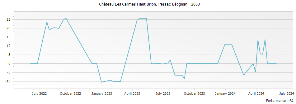 Graph for Chateau Les Carmes Haut Brion Pessac Leognan – 2003