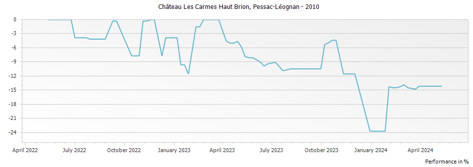 Graph for Chateau Les Carmes Haut Brion Pessac Leognan – 2010