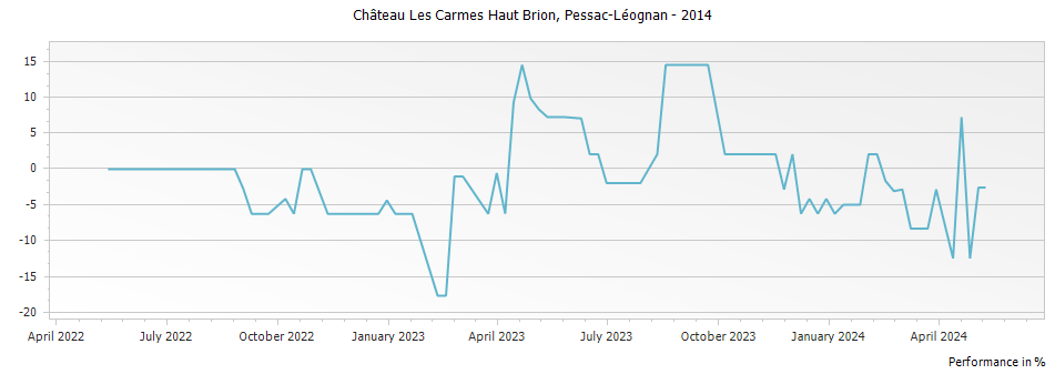 Graph for Chateau Les Carmes Haut Brion Pessac Leognan – 2014