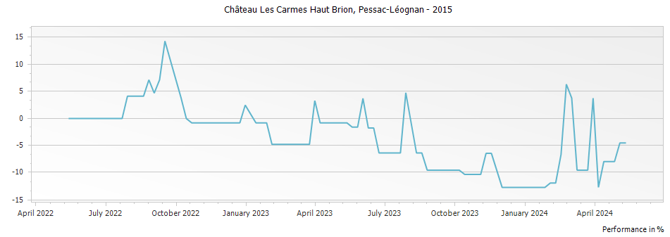 Graph for Chateau Les Carmes Haut Brion Pessac Leognan – 2015