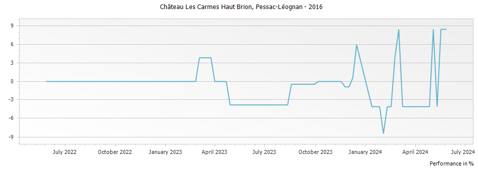 Graph for Chateau Les Carmes Haut Brion Pessac Leognan – 2016
