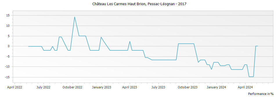 Graph for Chateau Les Carmes Haut Brion Pessac Leognan – 2017