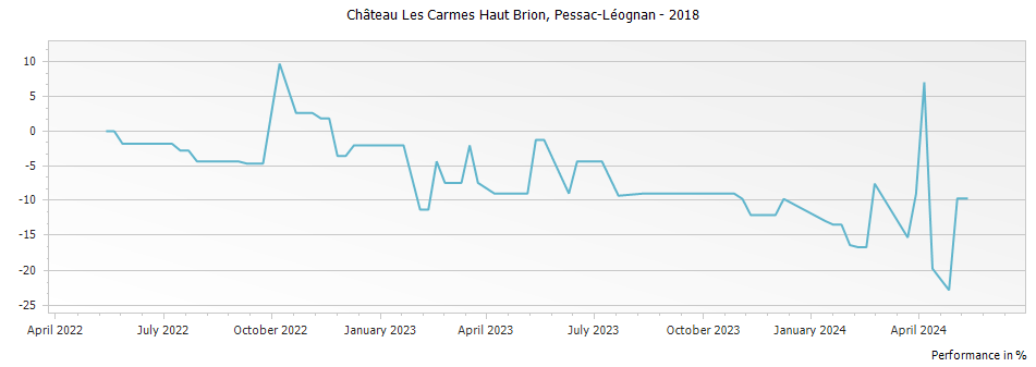 Graph for Chateau Les Carmes Haut Brion Pessac Leognan – 2018