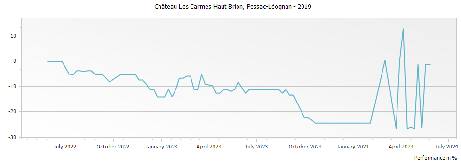 Graph for Chateau Les Carmes Haut Brion Pessac Leognan – 2019