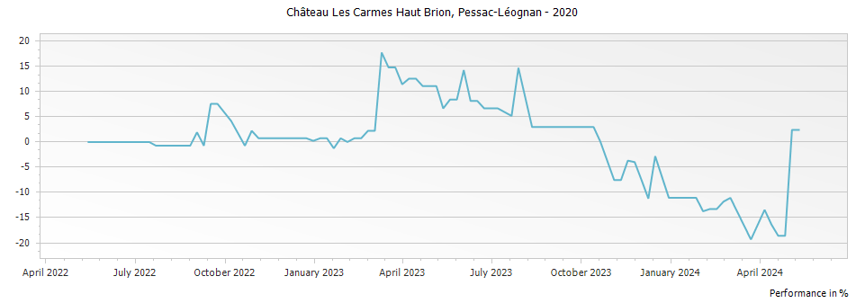 Graph for Chateau Les Carmes Haut Brion Pessac Leognan – 2020