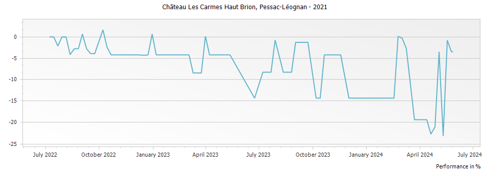 Graph for Chateau Les Carmes Haut Brion Pessac Leognan – 2021