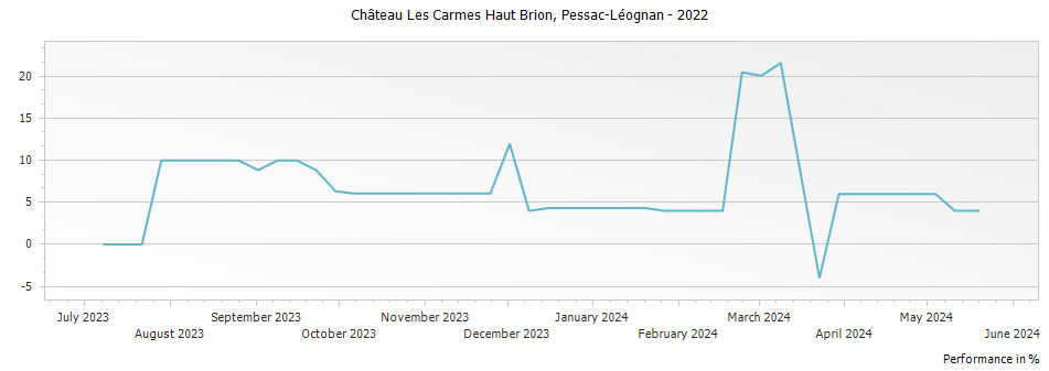 Graph for Chateau Les Carmes Haut Brion Pessac Leognan – 2022