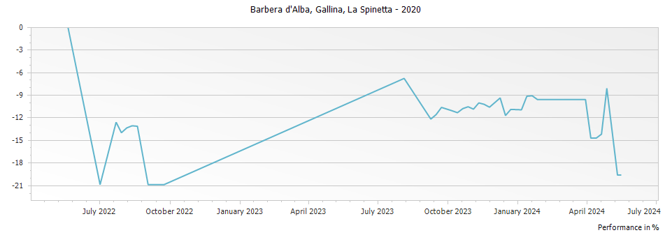 Graph for La Spinetta Gallina Barbera d
