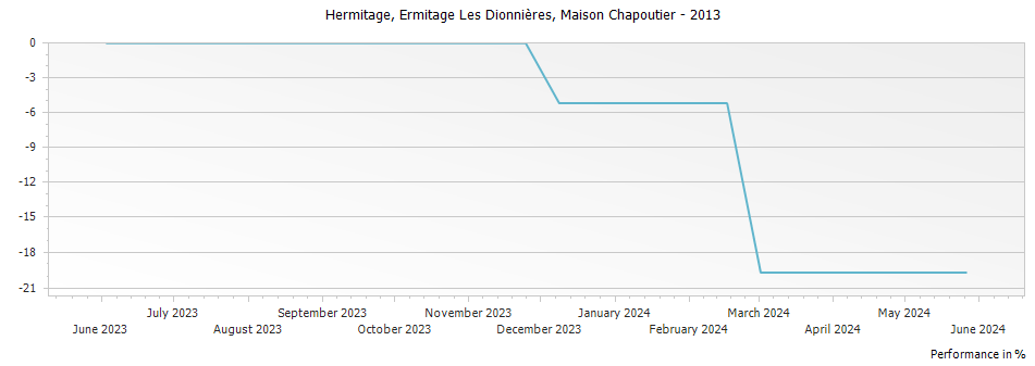 Graph for Ferraton Ermitage Les Dionnieres Hermitage – 2013