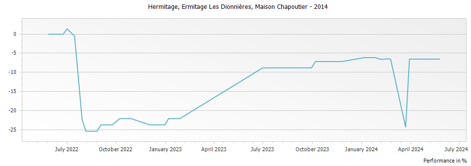Graph for Ferraton Ermitage Les Dionnieres Hermitage – 2014