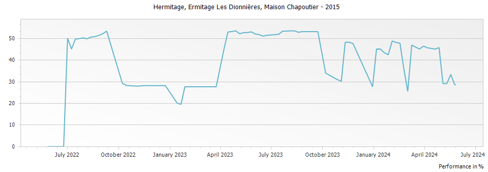 Graph for Ferraton Ermitage Les Dionnieres Hermitage – 2015