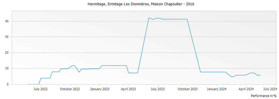 Graph for Ferraton Ermitage Les Dionnieres Hermitage – 2016