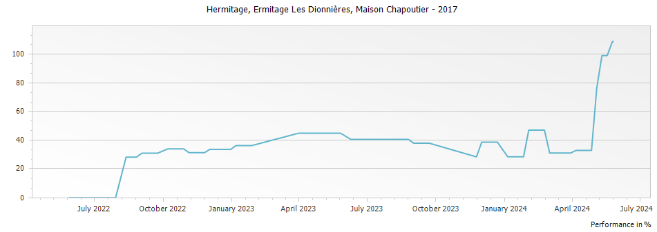 Graph for Ferraton Ermitage Les Dionnieres Hermitage – 2017