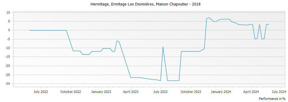 Graph for Ferraton Ermitage Les Dionnieres Hermitage – 2018