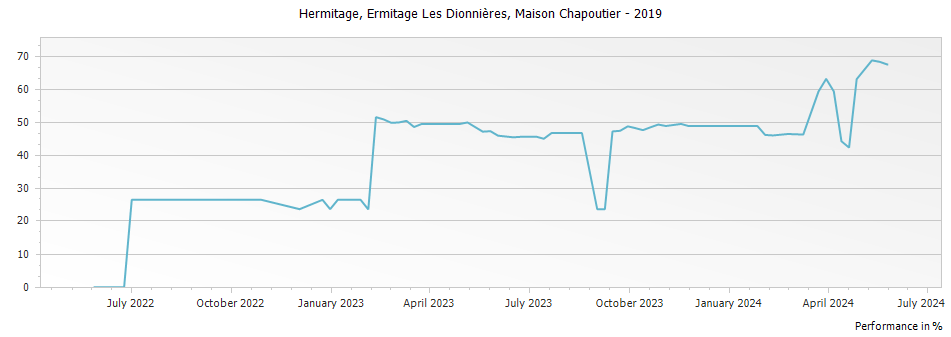 Graph for Ferraton Ermitage Les Dionnieres Hermitage – 2019