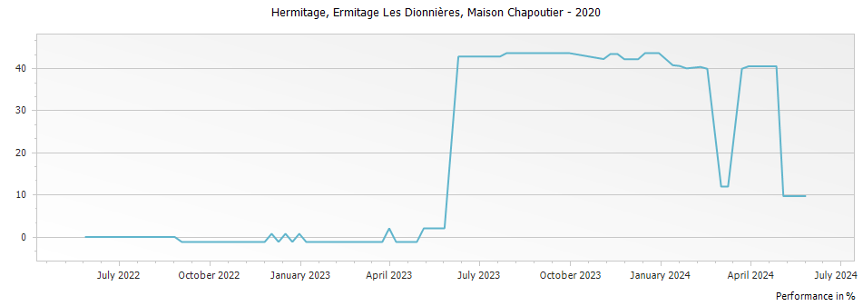 Graph for Ferraton Ermitage Les Dionnieres Hermitage – 2020