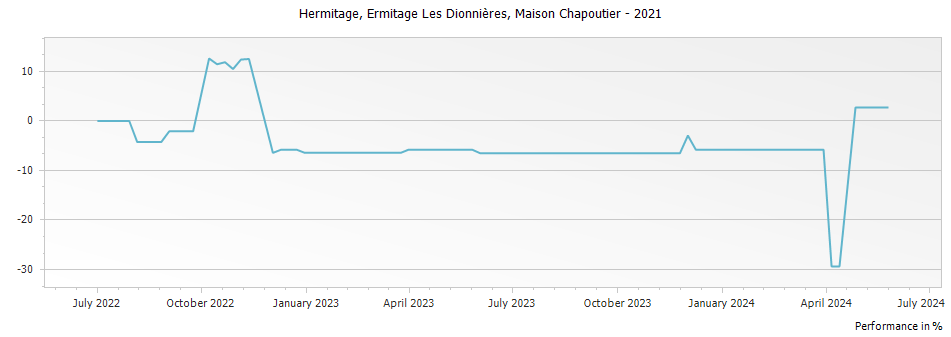 Graph for Ferraton Ermitage Les Dionnieres Hermitage – 2021