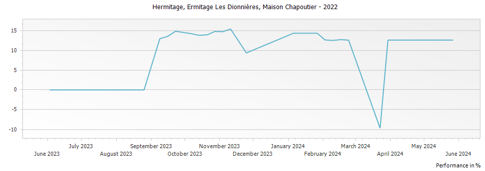 Graph for Ferraton Ermitage Les Dionnieres Hermitage – 2022