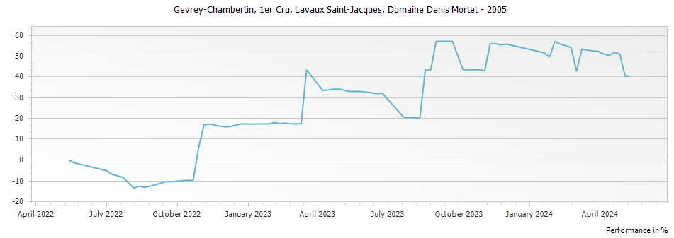 Graph for Domaine Denis Mortet Gevrey Chambertin Lavaux Saint-Jacques Premier Cru – 2005