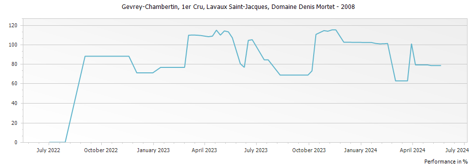 Graph for Domaine Denis Mortet Gevrey Chambertin Lavaux Saint-Jacques Premier Cru – 2008