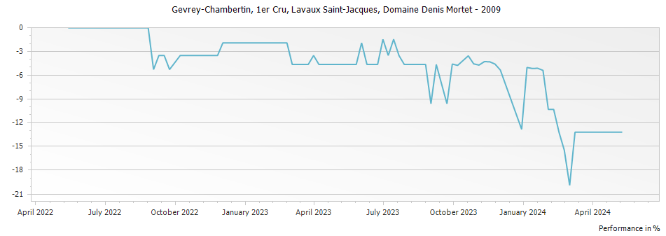 Graph for Domaine Denis Mortet Gevrey Chambertin Lavaux Saint-Jacques Premier Cru – 2009