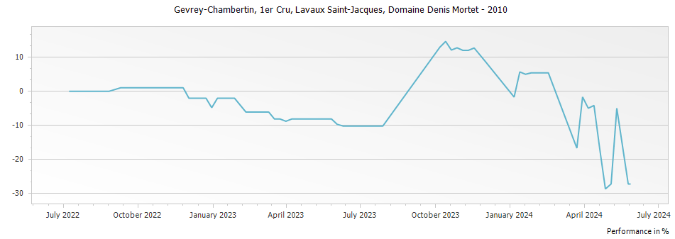 Graph for Domaine Denis Mortet Gevrey Chambertin Lavaux Saint-Jacques Premier Cru – 2010