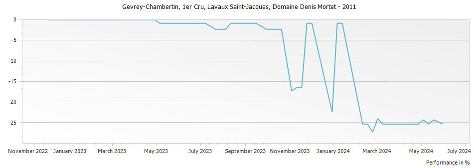 Graph for Domaine Denis Mortet Gevrey Chambertin Lavaux Saint-Jacques Premier Cru – 2011